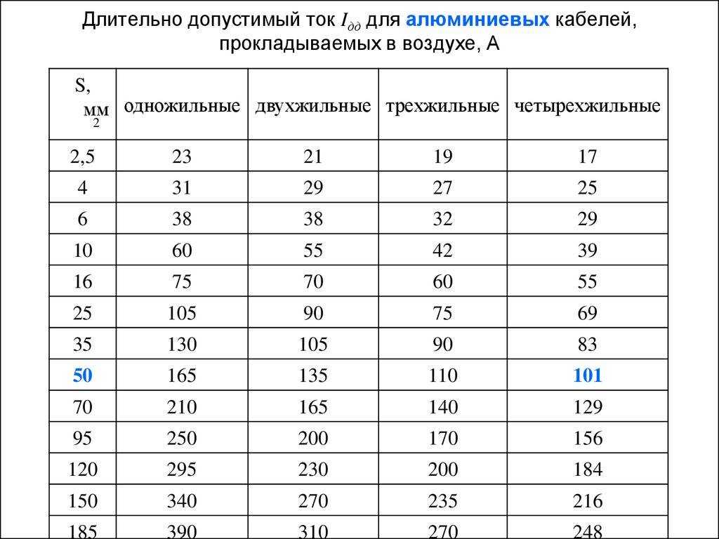 Пуэ 7. глава 1.3. выбор проводников по нагреву, экономической плотности тока и по условиям короны