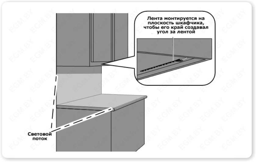Светодиодная лента на кухне - установка своими руками, какую лучше выбрать?