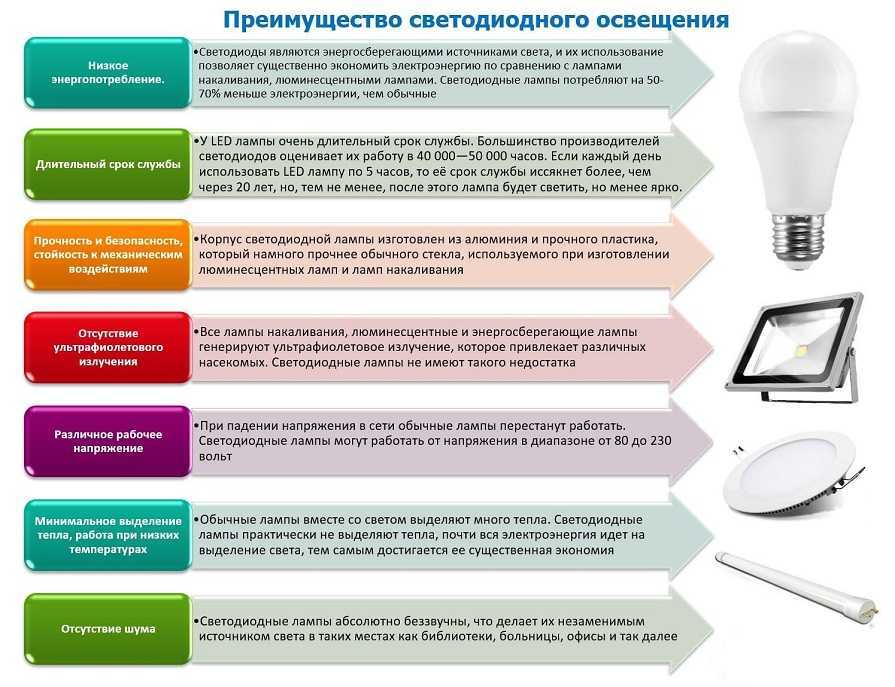 По каким параметрам выбирать встраиваемые светодиодные светильники