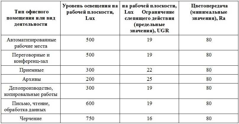 Ошибки при освещении рабочего места в офисе, на производстве, за компьютером Почему устают глаза и что делать Норма освещенности и формула расчета ГОСТ и СанПиН по свету Какие светильники выбрать Общий и естественный свет Коэффициент КЕО