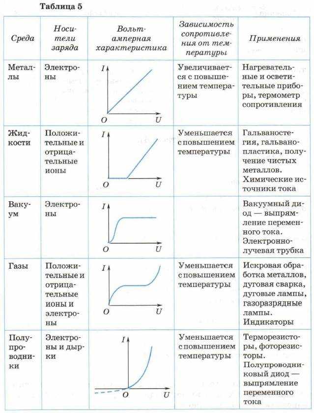Одним из основных свойств электрического тока, является его способность к проводимости в разных условиях Степень проводимости для каждого случая отличается между собой Таблица