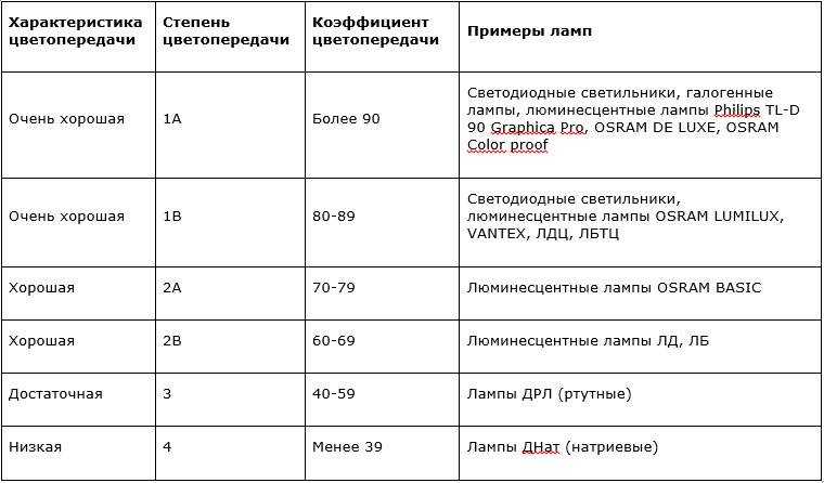 Цветовая температура света: советы по выбору цветовой температуры ламп | cтатьи