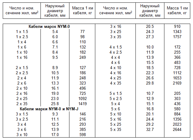 Кабель nym - все о марке: расшифровка, характеристики, аналоги, обзор производителей.