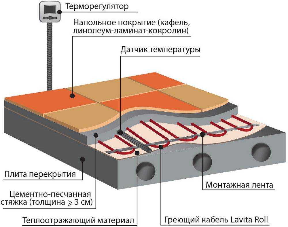 Какой электрический теплый пол лучше всего подходит под плитку: топ-10 производителей