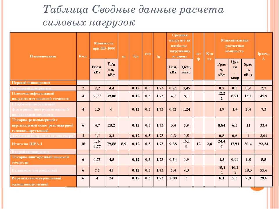 Как рассчитать токовую нагрузку