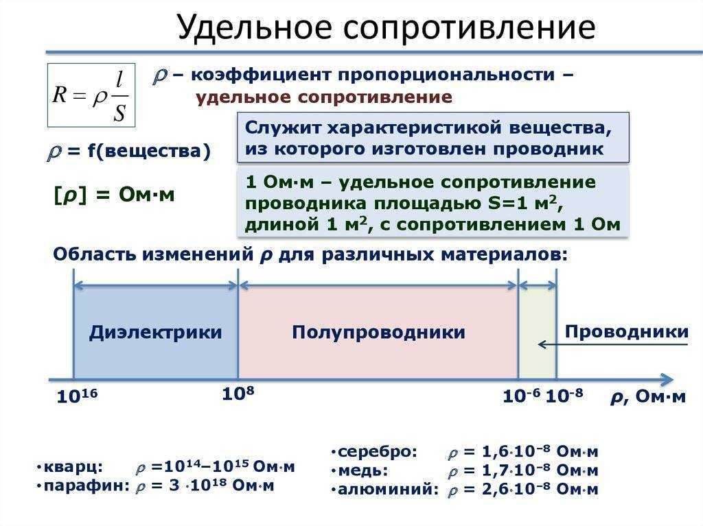 Удельное сопротивление металлов