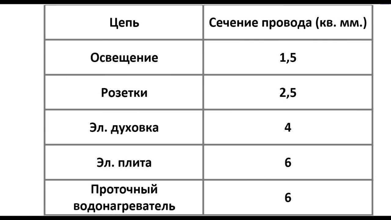 Какой провод использовать для проводки в доме нужно: ввод в частный дом электричества, что лучше выбрать, воздушный кабель, сечения, маркировка, однофазный
