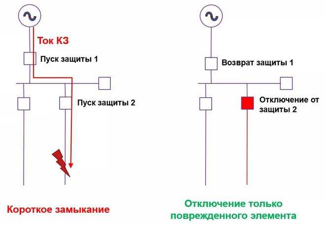 Селективность автоматических выключателей