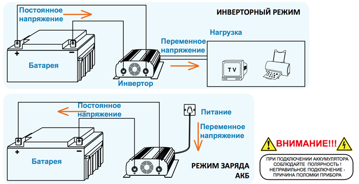 Для чего нужен автомобильный инвертор Принцип работы Классификация автомобильных инверторов Технические характеристики и выбор устройства Обзор инверторов