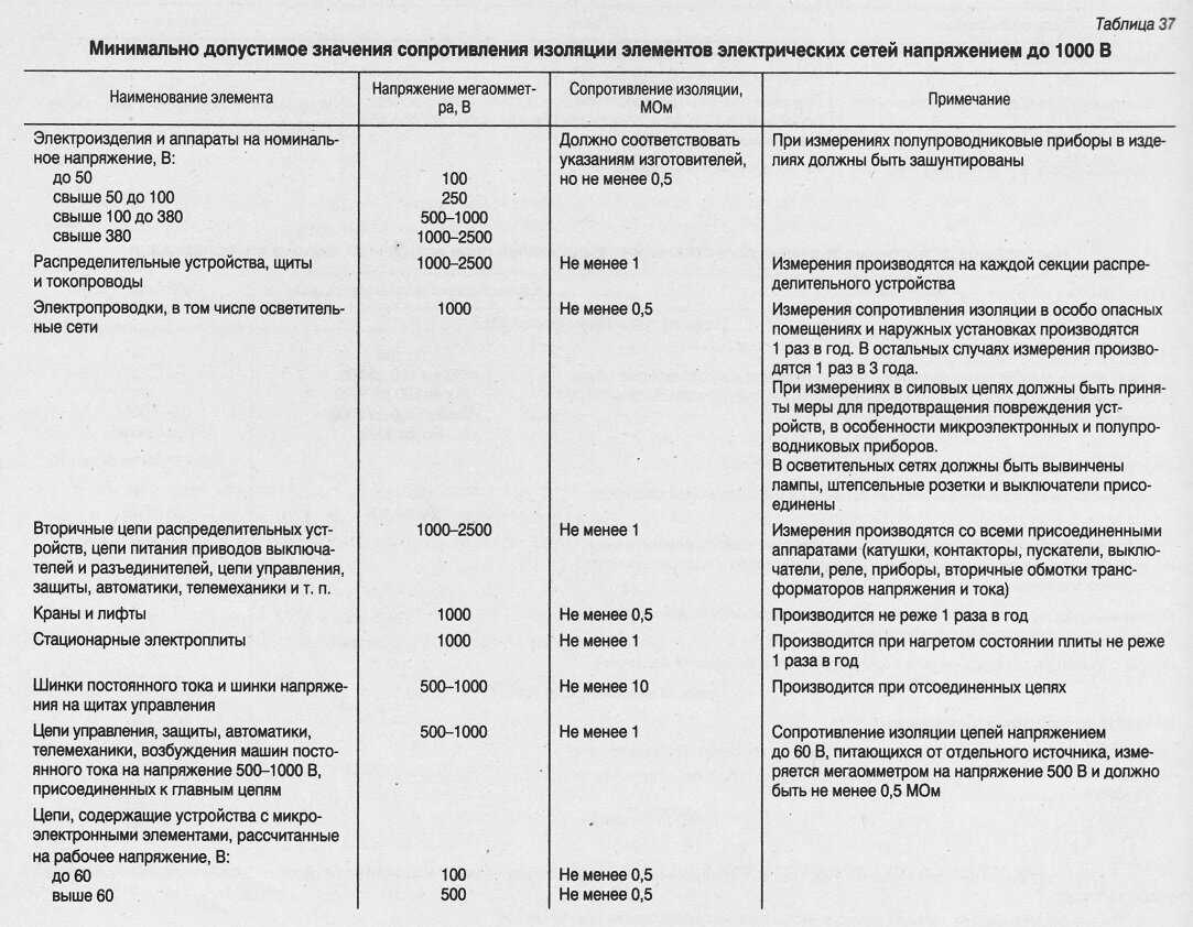 Описание измерений сопротивления изоляции при помощи мегаомметра - electriktop.ru