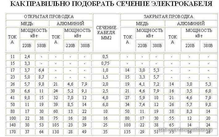 Характеристики и расшифровка аббревиатуры кабеля ввг