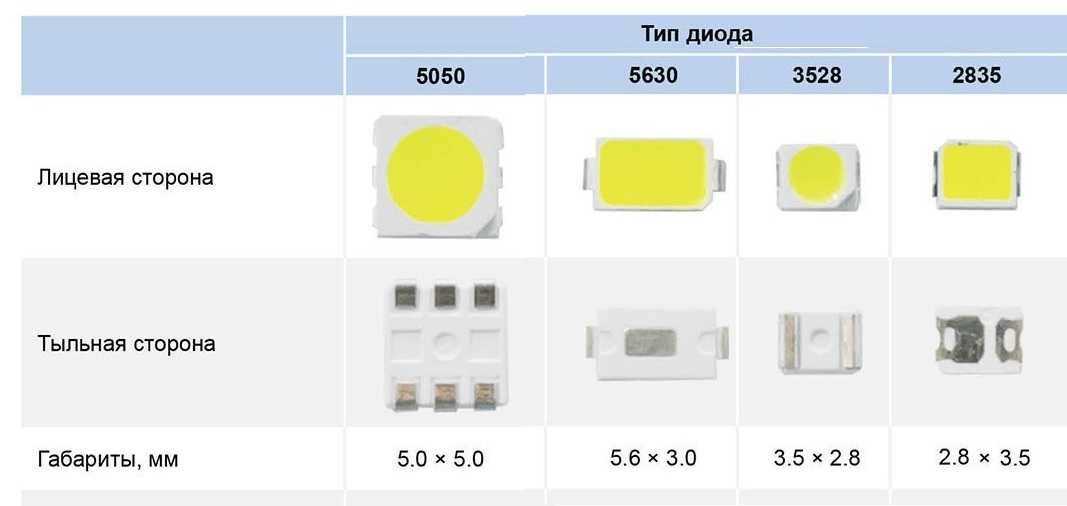 Классификация светодиодов по напряжению