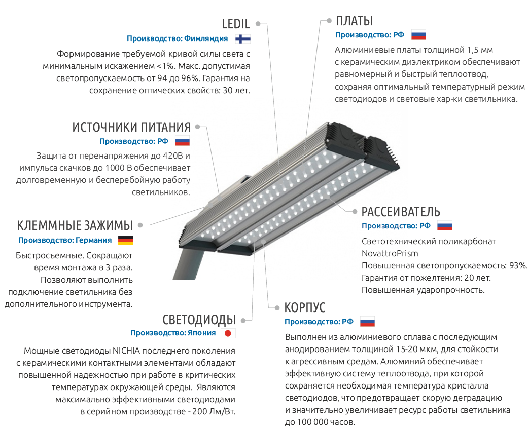 Освещение городских улиц и дорог, современные уличные светильники
