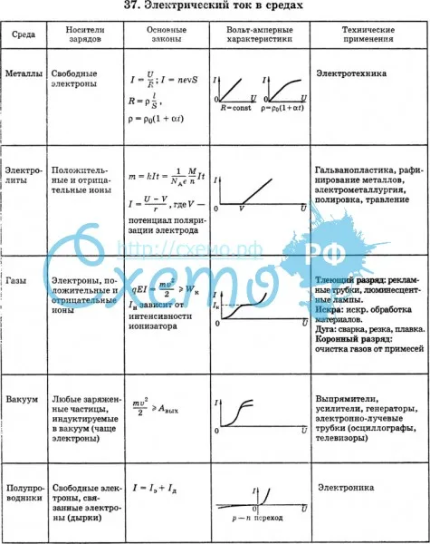 Электрический ток в различных средах в виде таблицы