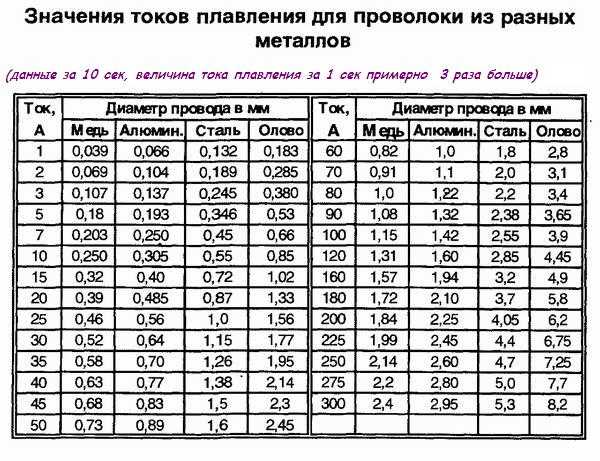 Ремонт предохранителя, выбор диаметра проволоки