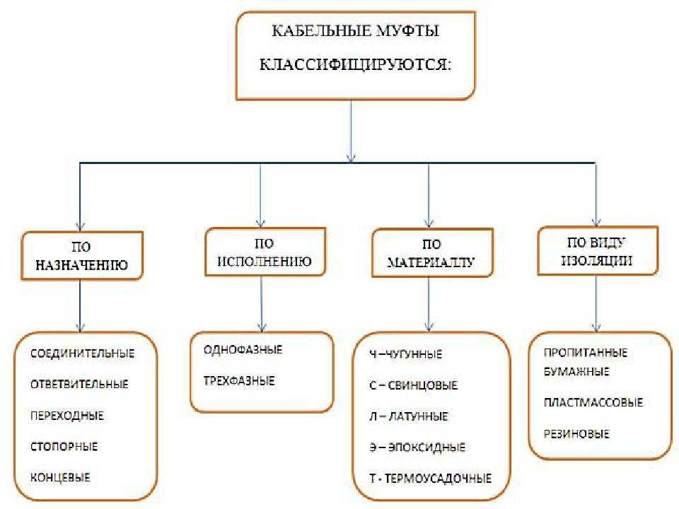 Область применения, назначение и виды кабельных муфт Узнайте, в чем особенность соединительных муфт и в каком случае используется Рассмотрим ошибки при выполнении монтажа