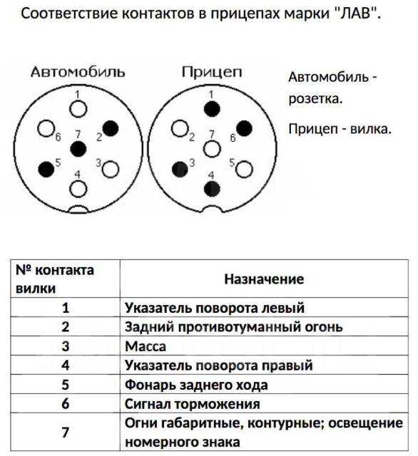 Как подключить розетку фаркопа автомобиля, виды разъемов, способы и схемы подключения, распиновка 7, 13 и 15-пиновой розетки фаркопа, пошаговое подключение