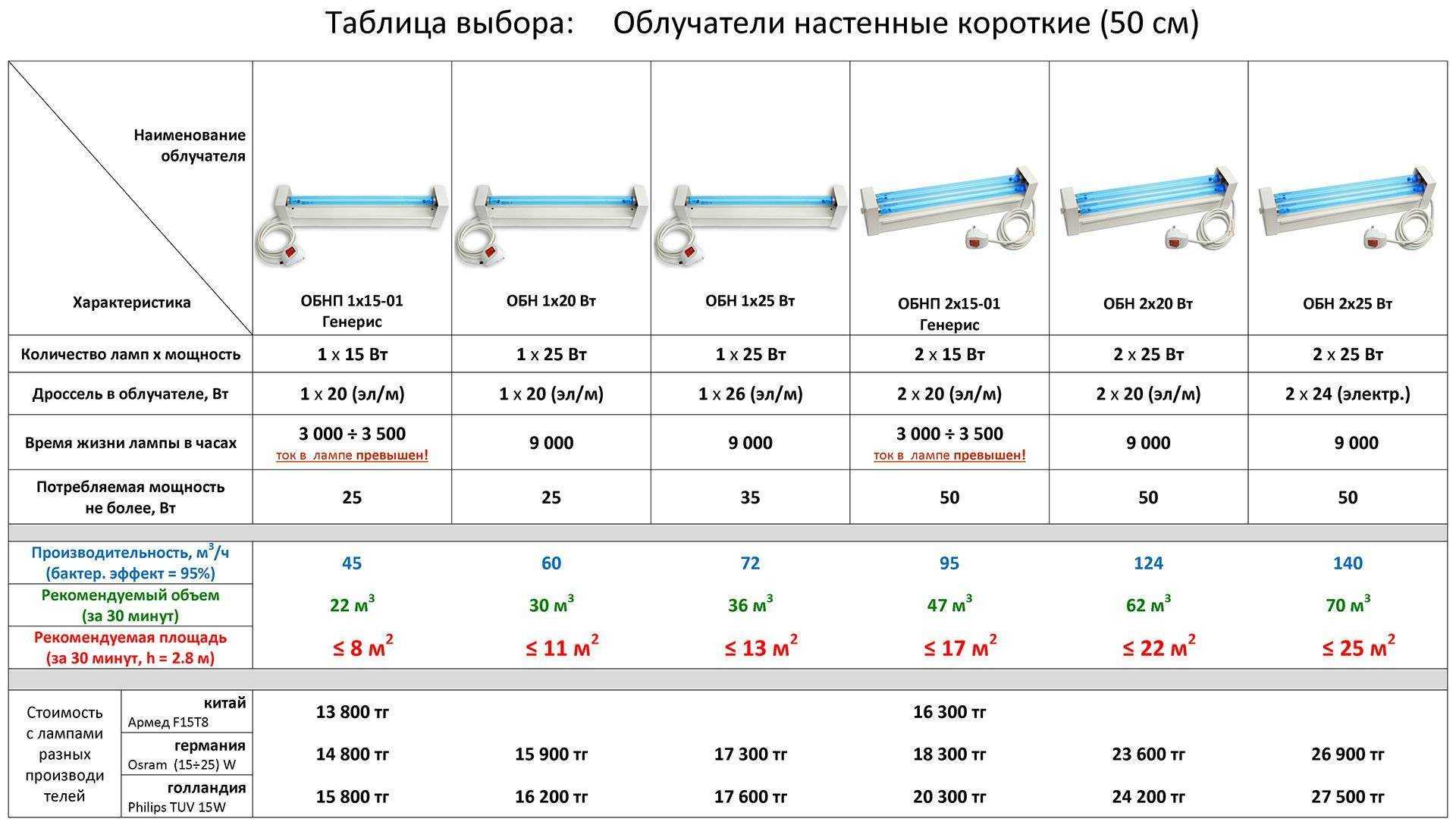 Фонарик ультрафиолетовый: как сделать своими руками