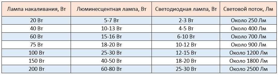 Соответствие мощности светодиодных ламп и ламп накаливания