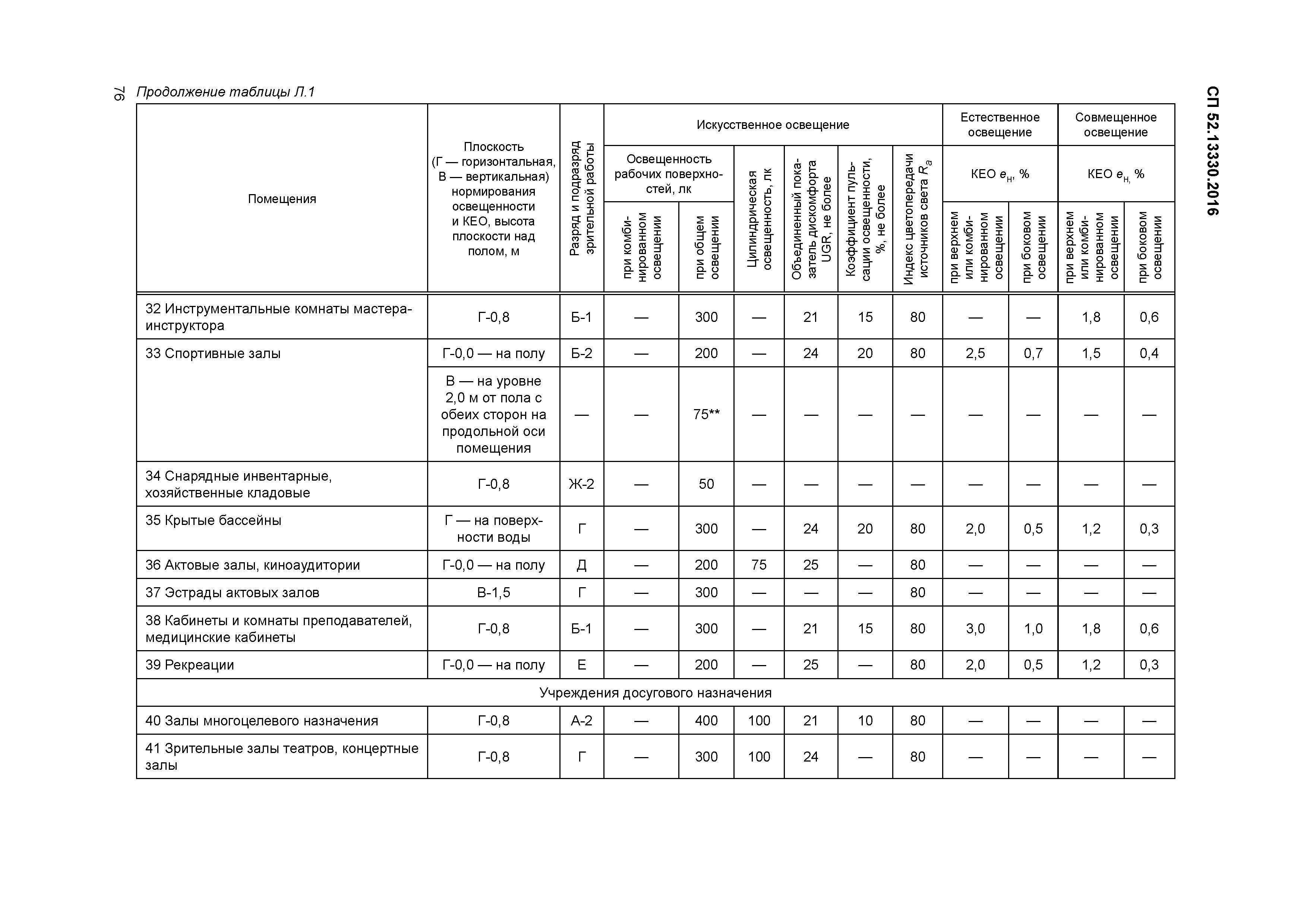 Нормы освещенности и стандарты сп 52.13330.2016 (снип 23-05-95)