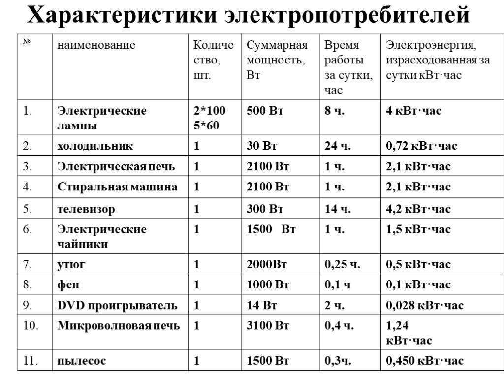 Что такое киловатт-час, или как считать электричество
