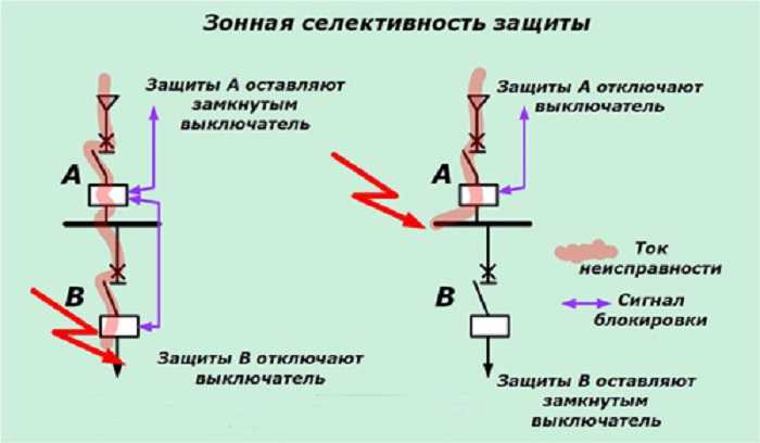 Что такое селективность защиты? - электрика
