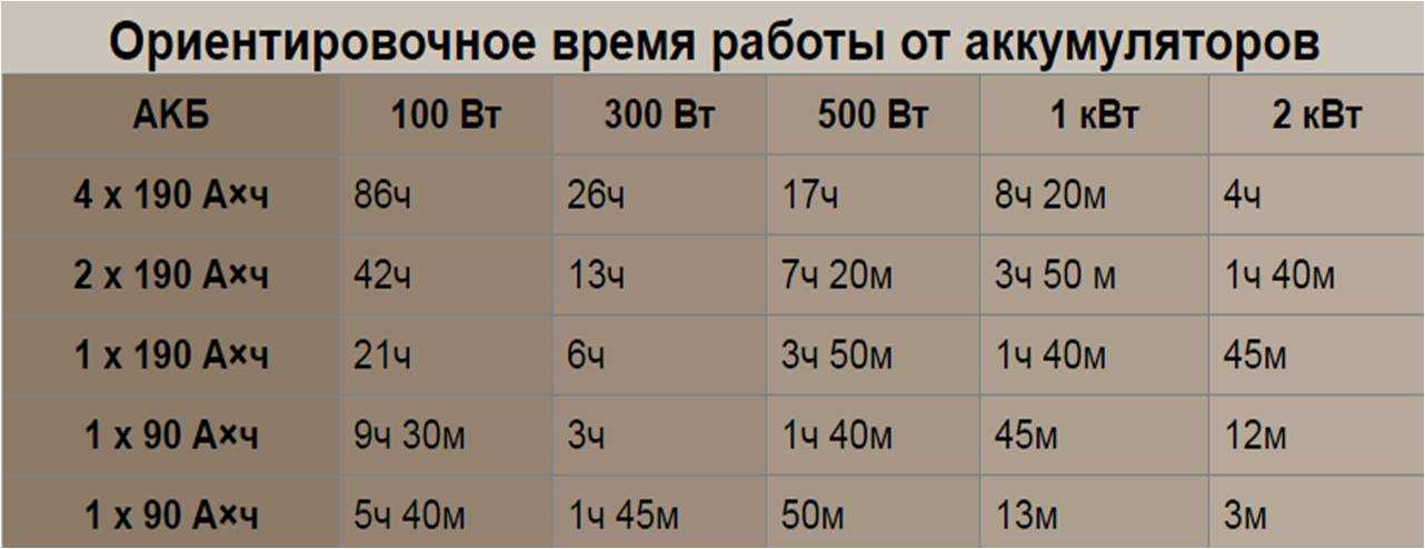 На сколько хватит аккумулятора при использовании инвертора
