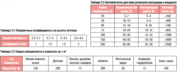 Измерение освещенности: понятие люменов и нормы освещенности на 1 квадратный метр