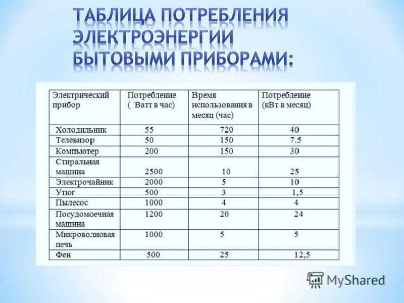 Потребление электроэнергии: 2 метода расчета