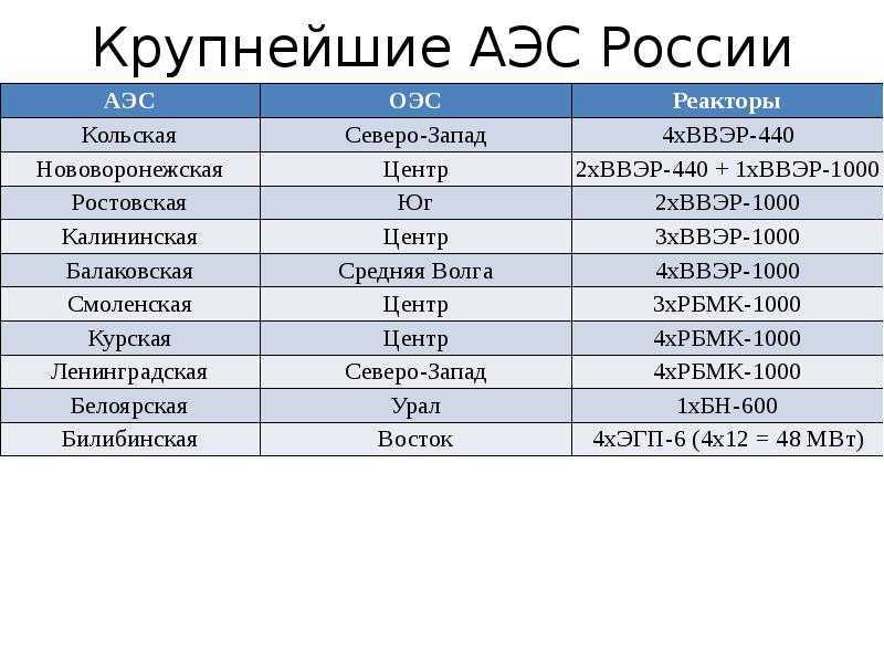 Самые мощные и самые большие гэс в мире