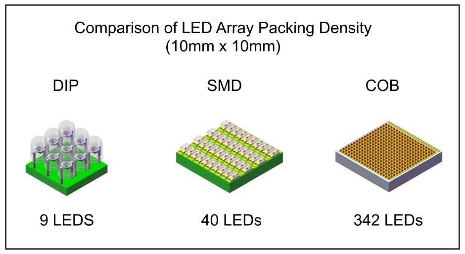 Сравнение светодиодного освещения: smd и cob - rc-освещение