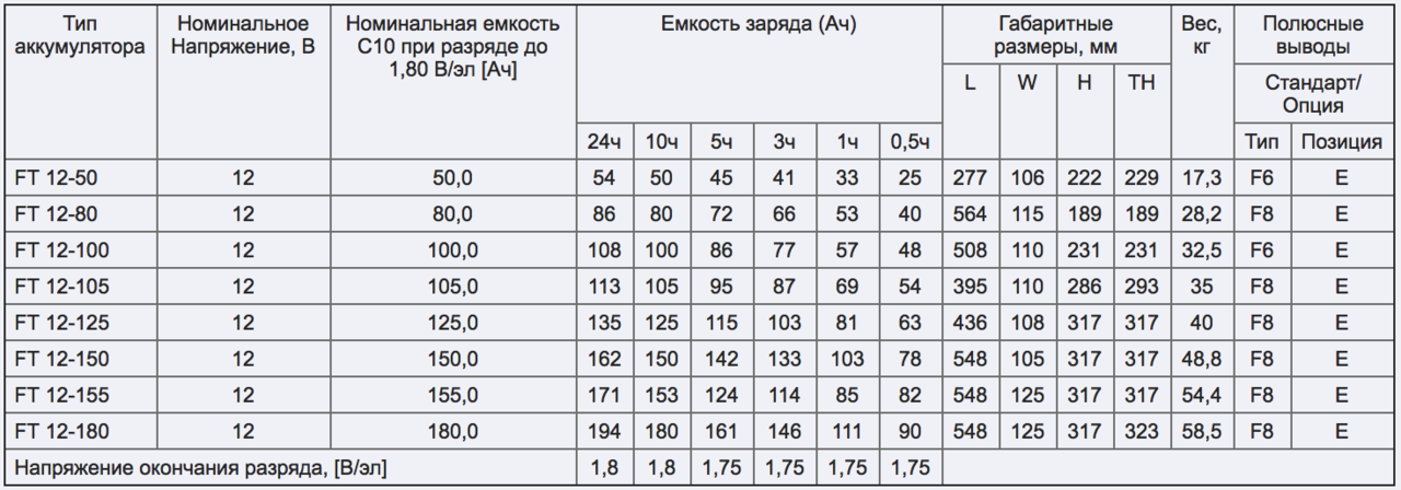 Емкость аккумулятора
