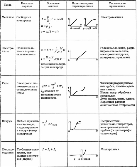 Что такое электрический ток: основные понятия и характеристики