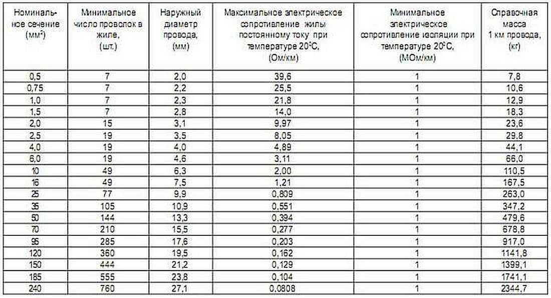 Провод пугв: технические характеристики монтажного и силового провода