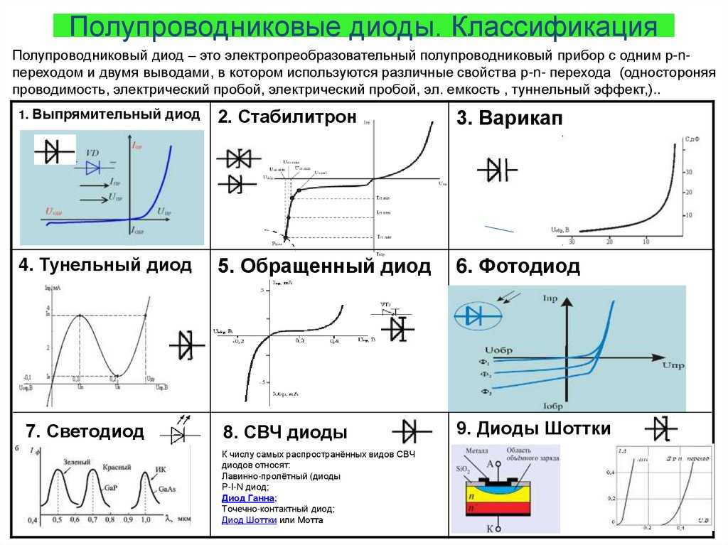 Особенности вольт амперной характеристики диода. учебное пособие: полупроводниковые диоды