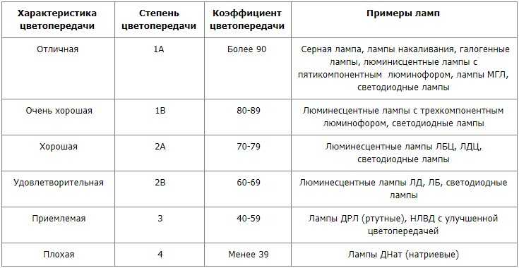 Цветовая температура: что такое,какую выбрать,маркировка и таблицы
