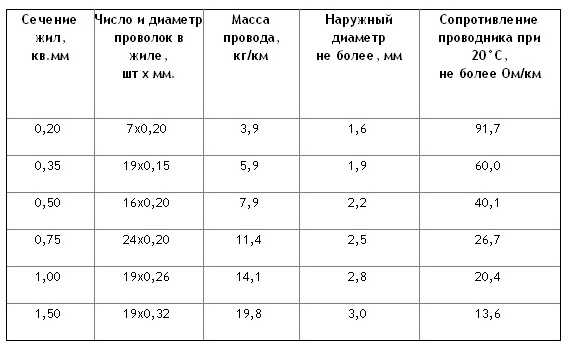 Провод мгшв характеристики