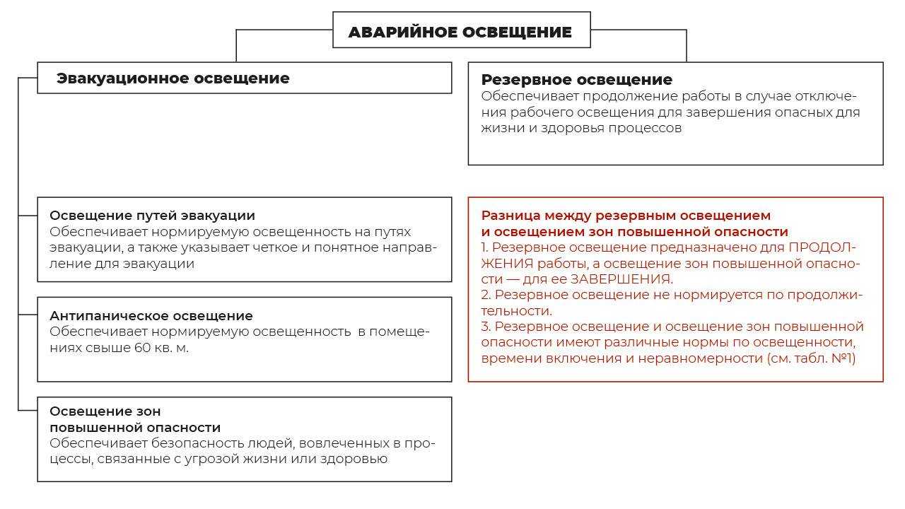 Эвакуационное освещение - нормы и ошибки монтажа, схема подключения аварийных светильников.