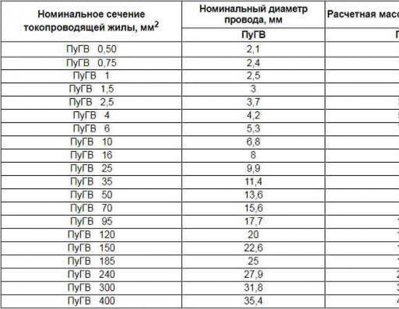 Провод пв 3: технические характеристики, что означает пв, где применяется? - knigaelektrika.ru