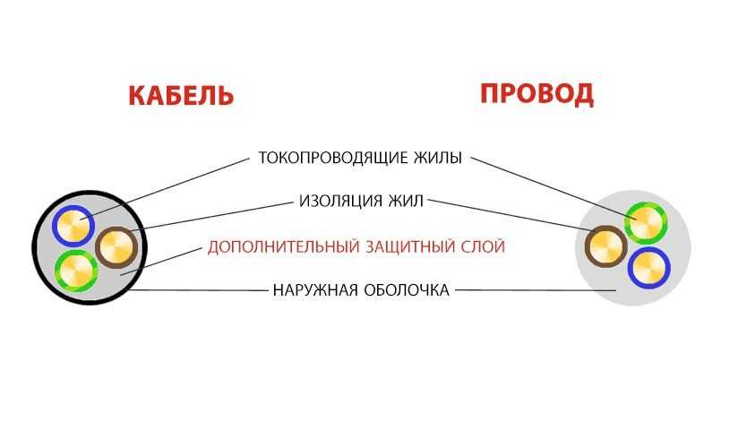 Часто понятия кабель и провод используются как синонимы и только сведущие в электричестве специалисты четко понимают, что эти изделия разные Каждый из