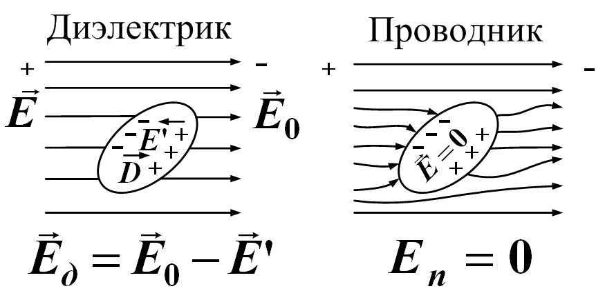 1.5. проводники и диэлектрики в электрическом поле