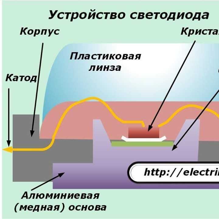 Какие бывают виды светодиодов