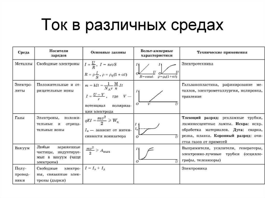 Что такое сила тока, формула - как измерить силу тока, сопротивление в цепи, проводника; амперметр