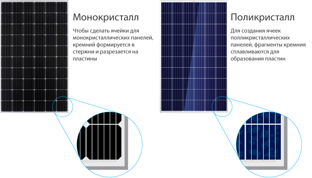 Производство солнечных панелей Разновидности кремниевых установок Изготовление фотоэлементов Известные производители солнечных батарей Как это работает