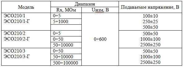 Измерение сопротивления мегаомметром
