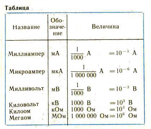 Как легко и просто пересчитать миллиамперы в амперы и наоборот?
