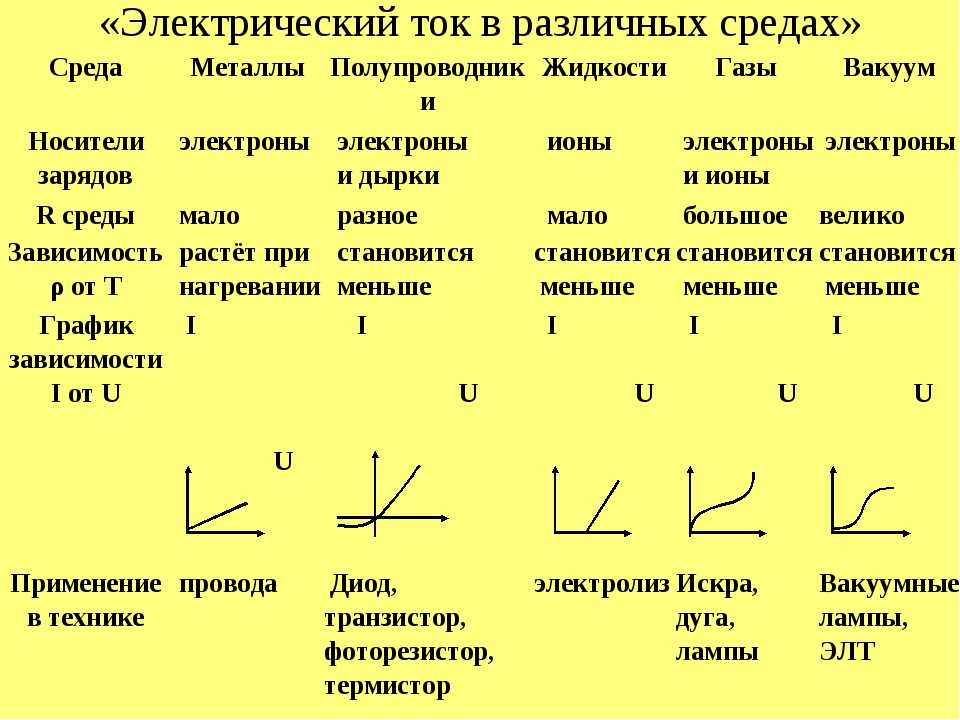 Что нужно знать об электрическом токе в разных средах — краткое описание