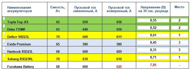 Пусковой ток аккумулятора автомобиля: таблица