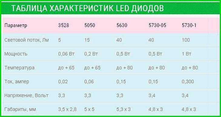 Характеристики светодиодов smd 3528, 5050, 5630, 5730 - led свет