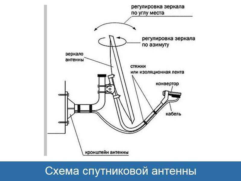 Как настроить тюнер спутниковой антенны самостоятельно